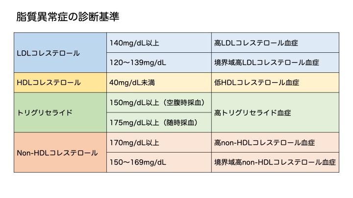 脂質異常症の診断基準
