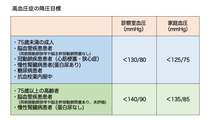 高血圧症の降圧目標
